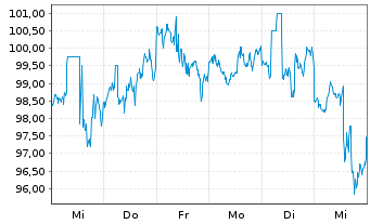 Chart EOG Resources Inc. - 1 semaine