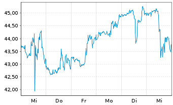 Chart EQT Corp. - 1 Week