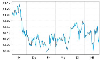 Chart EPR Properties - 1 semaine