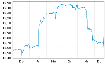 Chart ETF S.Sol.-U.S.Gl.Go Gold+Pr.M - 1 Week