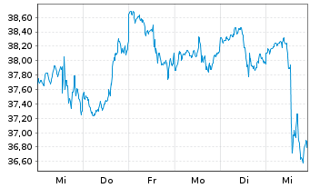 Chart ETFIS Sr.Tr.I-Infracap Act.MLP - 1 Woche