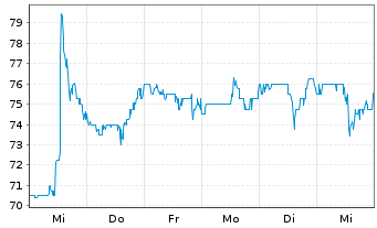 Chart East West Bancorp Inc. - 1 semaine