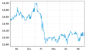 Chart Eastern Bankshares Inc. - 1 Week