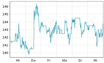 Chart EastGroup Properties Inc. - 1 Week