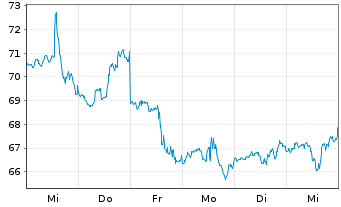 Chart Eastman Chemical Co. - 1 semaine