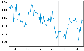 Chart Eastman Kodak Co. - 1 Week