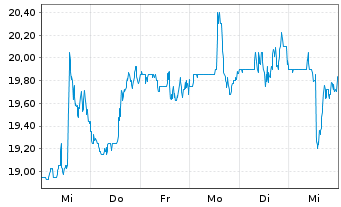 Chart EchoStar Corp. - 1 semaine