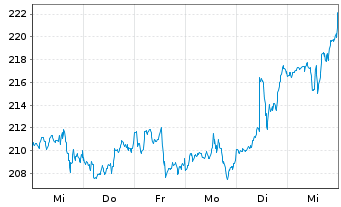 Chart Ecolab Inc. - 1 Week