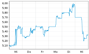 Chart Eco Wave Power Global AB - 1 semaine