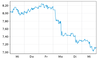 Chart Ecopetrol S.A.Sp.ADRs - 1 semaine