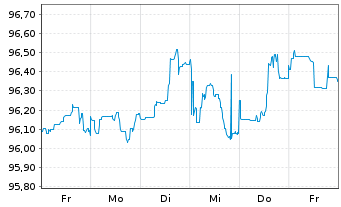 Chart Ecopetrol S.A. DL-Notes 2020(20/30) - 1 semaine