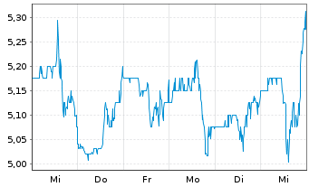 Chart Ecovyst Inc. - 1 Week