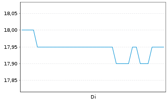 Chart Edgewell Personal Care Co. - 1 Week