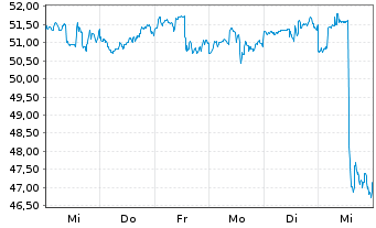 Chart Edison Intl - 1 Week