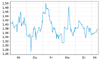 Chart Editas Medicine Inc. - 1 semaine