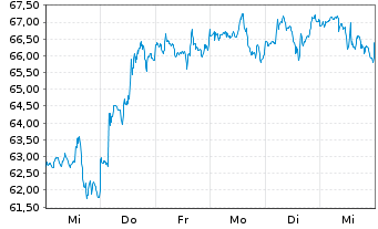 Chart Edwards Lifesciences Corp. - 1 semaine