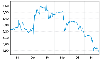 Chart eHealth Inc. - 1 Week