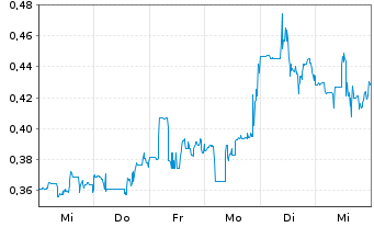 Chart Ekso Bionics Holdings Inc. - 1 semaine