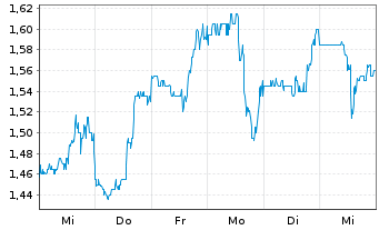 Chart 8X8 Inc. - 1 Week