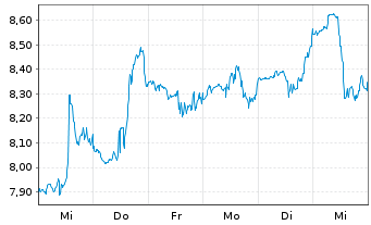 Chart Elanco Animal Health Inc. - 1 semaine