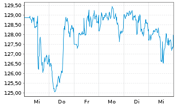 Chart Electronic Arts Inc. - 1 semaine