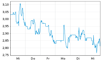 Chart Eledon Pharmaceuticals Inc. - 1 semaine