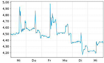 Chart Elicio Therapeutics Inc. - 1 semaine