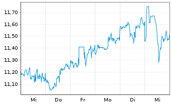 Chart Ellington Financial Inc. - 1 Week