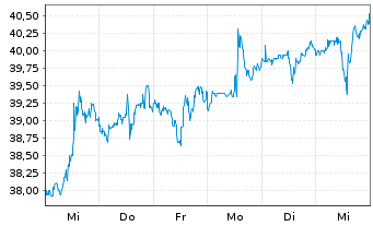 Chart Embraer S.A. ADRs - 1 Week