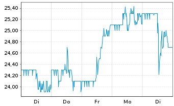 Chart Embraer S.A. ADRs - 1 Woche