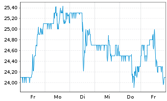 Chart Embraer S.A. ADRs - 1 Woche