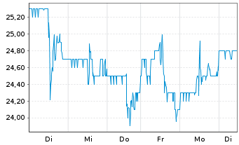 Chart Embraer S.A. ADRs - 1 semaine