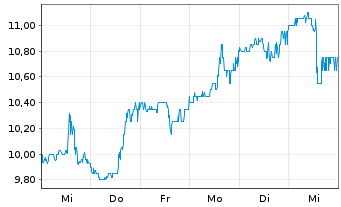 Chart Embecta Corp. - 1 Week