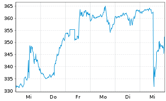 Chart Emcor Group Inc. - 1 Week