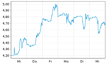 Chart Emergent Biosolutions Inc. - 1 semaine