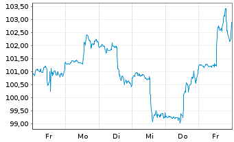 Chart Emerson Electric Co. - 1 semaine