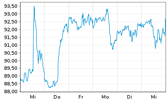 Chart Emerson Electric Co. - 1 semaine