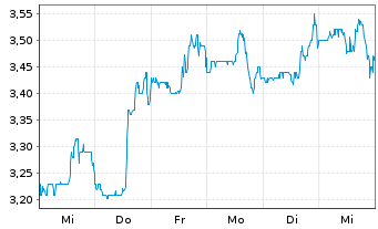 Chart Emerald Holding Inc. - 1 semaine