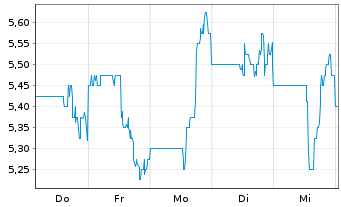 Chart Emerald Holding Inc. - 1 Week
