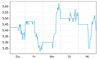 Chart Emerald Holding Inc. - 1 Week