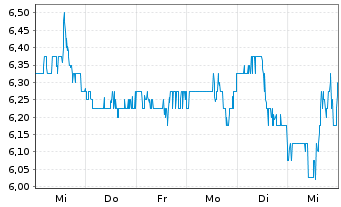 Chart Empire State Realty Trust Inc.  Cl.A  - 1 semaine