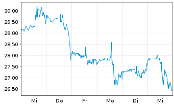 Chart Empr.Distrib. y Com.Norte S.A. Spons.ADRs - 1 semaine