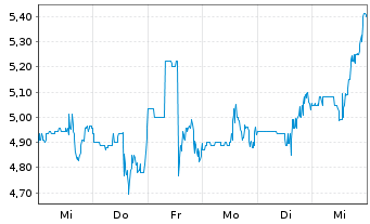 Chart Enanta Pharmaceuticals Inc. - 1 semaine