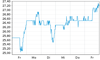 Chart Endava Ltd.Reg.Shs (Spons. ADRs)/1 o.N. - 1 Week