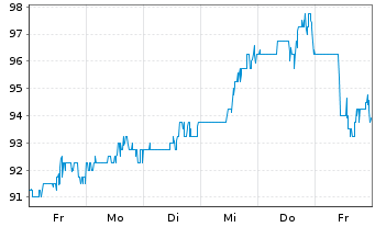 Chart Encompass Health Corp. - 1 semaine
