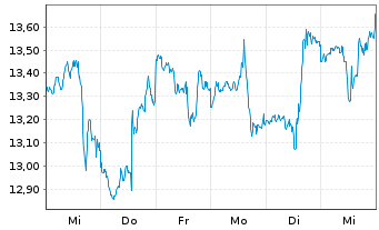 Chart Energy Recovery Inc. - 1 semaine