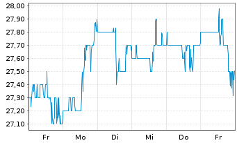 Chart Energizer Holdings Inc. - 1 semaine