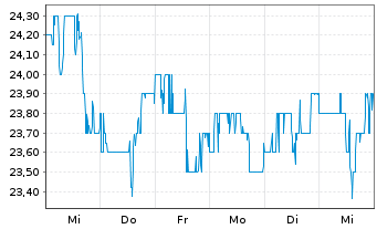 Chart Energizer Holdings Inc. - 1 semaine