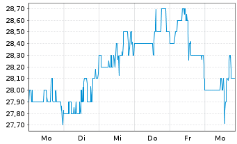 Chart Energizer Holdings Inc. - 1 Woche