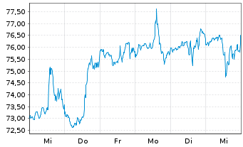 Chart EnerSys - 1 semaine